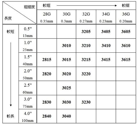 揚隆針灸針|揚隆一次性針灸針主要使用的手術、效能與規格｜元氣